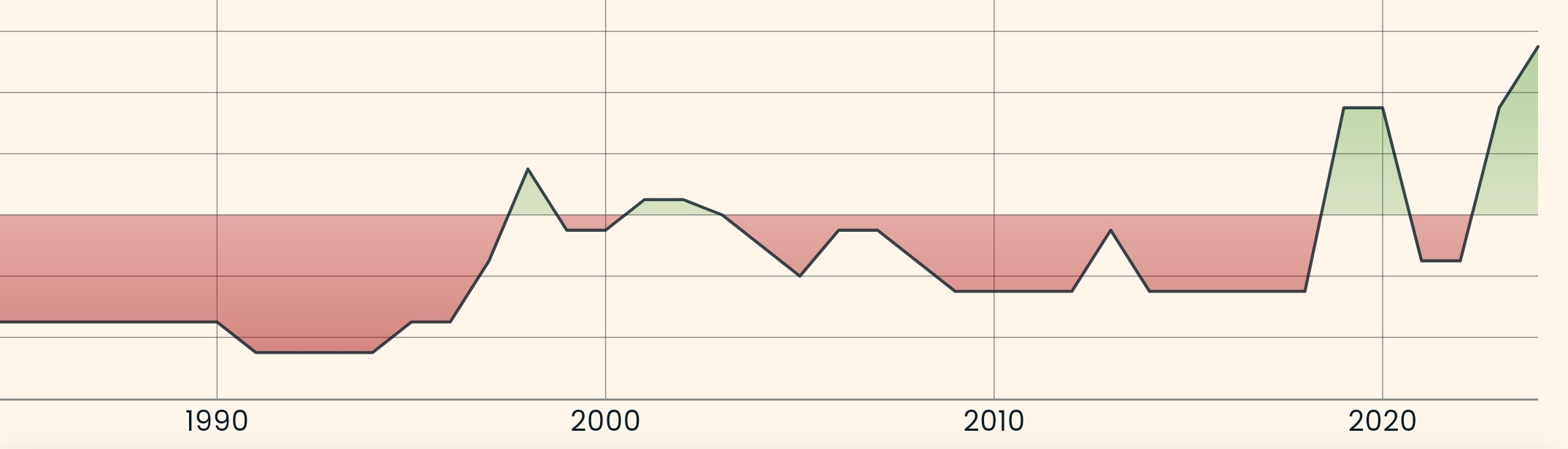 Screenshot der CHAMP App. Zeigt den Lebenslauf der Gewohnheiten.